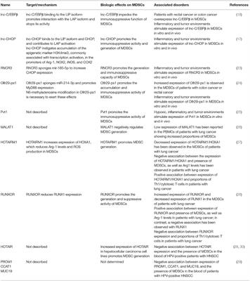 Long Non-coding RNAs: Regulators of the Activity of Myeloid-Derived Suppressor Cells